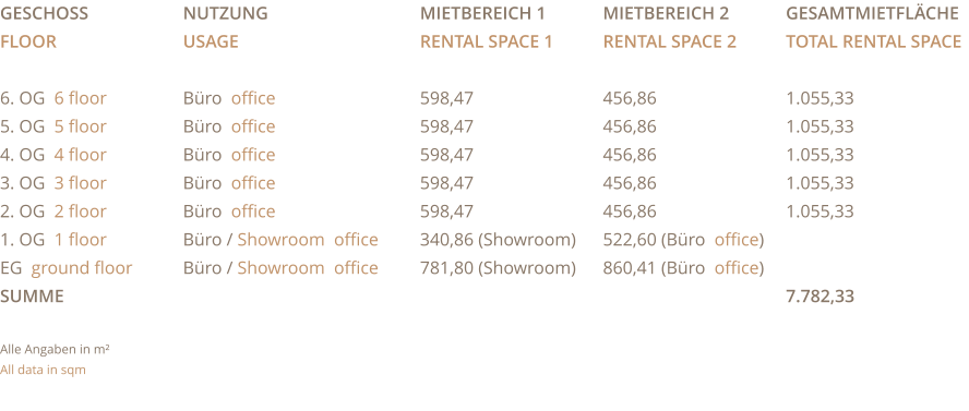 GeschoSS FLOOR  6. OG  6 floor 5. OG  5 floor 4. OG  4 floor 3. OG  3 floor 2. OG  2 floor 1. OG  1 floor EG  ground floor SUMME  Alle Angaben in m² All data in sqm Nutzung Usage  Büro  office Büro  office Büro  office Büro  office Büro  office Büro / Showroom  office Büro / Showroom  office Mietbereich 1   Rental Space 1  598,47 598,47 598,47 598,47 598,47 340,86 (Showroom) 781,80 (Showroom) Mietbereich 2   Rental Space 2  456,86 456,86 456,86 456,86 456,86 522,60 (Büro  office) 860,41 (Büro  office) Gesamtmietfläche Total rental space  1.055,33 1.055,33 1.055,33 1.055,33 1.055,33   7.782,33