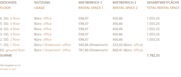 GeschoSS FLOOR  6. OG  6 floor 5. OG  5 floor 4. OG  4 floor 3. OG  3 floor 2. OG  2 floor 1. OG  1 floor EG  ground floor SUMME  Alle Angaben in m² All data in sqm Nutzung Usage  Büro  office Büro  office Büro  office Büro  office Büro  office Büro / Showroom  office Büro / Showroom  office Mietbereich 1   Rental Space 1  598,47 598,47 598,47 598,47 598,47 340,86 (Showroom) 781,80 (Showroom) Mietbereich 2   Rental Space 2  456,86 456,86 456,86 456,86 456,86 522,60 (Büro  office) 860,41 (Büro  office) Gesamtmietfläche Total rental space  1.055,33 1.055,33 1.055,33 1.055,33 1.055,33   7.782,33